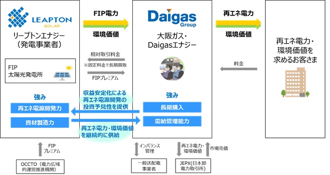 FIP調達によるビジネスモデル