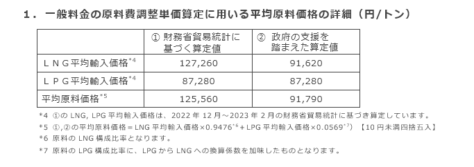 1．一般料金の原料費調整単価算定に用いる平均原料価格の詳細（円/トン）