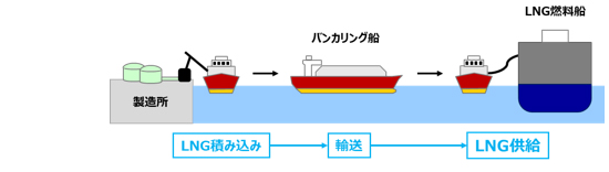 Ship to Ship方式によるLNGバンカリング事業のイメージ
