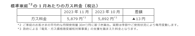 標準家庭(*2)の1月あたりのガス料金（税込）