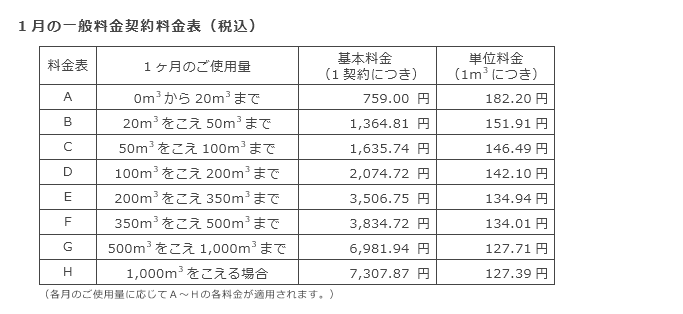 1月の一般料金契約料金表（税込）