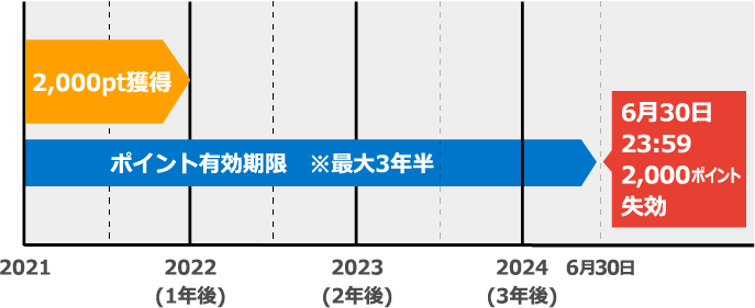 ポイント有効期限 ※最大3年半