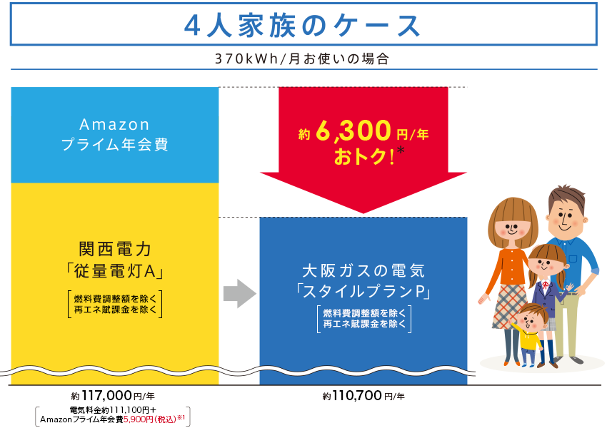 4人家族のケース370kwh/月お使いの場合Amazonプライム年会費関西電力「従量電灯A」約115,600円/年電気料金約110,700円＋Amazonプライム年会費4,900円※3約6,500円/年おトク！※大阪ガスの電気「スタイルプランP」約109,100円/年Amazonプライムがついてくる