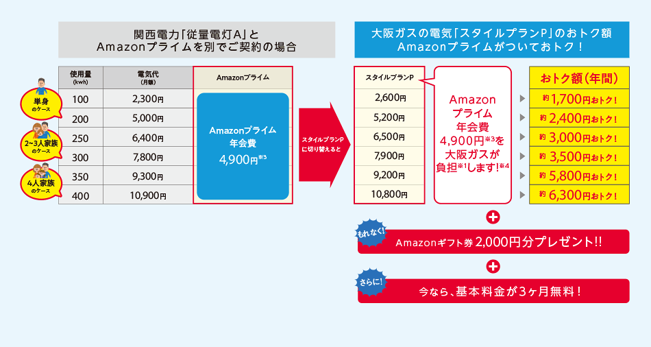 関西電力「従量電灯A」とAmazonプライムを別でご契約の場合使用量（kwh）100 200 250 300 350 400 電気代（月額）2,083円4,568円5,866円7,163円8,635円10,107円AmazonプライムAmazonプライム年会費4,900円※3スタイルプランPに切り替えると大阪ガスの電気「スタイルプランP」のおトク額Amazonプライムがついておトク！スタイルプランP2,353円4,777円6,034円7,290円8,547円9,976円Amazonプライム年会費4,900円※3を大阪ガスが負担※1します！おトク額（年間） 約1,700円おトク！約2,400円おトク！約2,900円おトク！約3,400円おトク！約5,900円おトク！約6,500円おトク！さらに！Amazonギフト券2,000円分プレゼント！！今なら！新規ご契約で基本料金2ヶ月無料！！※試算条件(1)関西電力、大阪ガスともに料金は2019年10月時点での適用単価です。(2)燃料費調整額、消費税等相当額を含みます。再生可能エネルギー発電促進賦課金は含みません。(3)電気料金には毎月燃料費調整額を加減いたします。また電気料金の一部として電気をご契約のお客さまに電気の使用量に応じて再生可能エネルギー発電促進賦課金をご負担いただきます。※モデル家族の平均使用量はマイ大阪ガスアンケート結果より算出（ｎ=8,938）※1　330kWh/月以上の場合、年間でAmazonプライム年会費相当額以上おトクになります。（関西電力従量電灯Aとの合計額の比較）※2　燃料費調整額を除く　※3　Amazonプライムの年会費は2020年3月1日時点のものです。