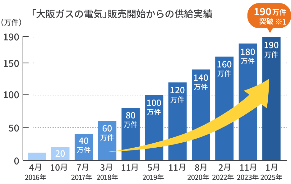 「大阪ガスの電気」販売開始からの供給実績