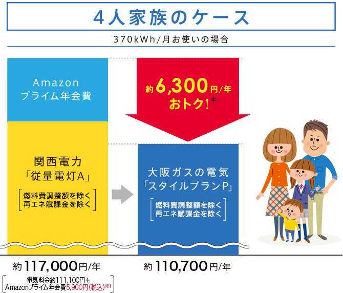 4lƑ̃P[X 370kwh/g̏ꍇ AmazonvCN ֐d́u]ʓdAv[Rz ăGlۋ] 117,000~/N [dC111,100~{AmazonvCN5,900~(ō)1] 6,300~/NgNI KX̓dCuX^CvPv[Rz ăGlۋ] 110,700~/N