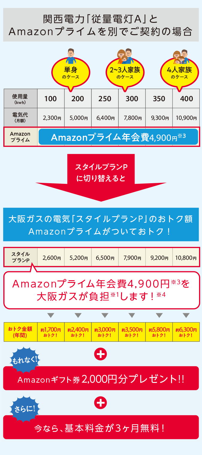 関西電力「従量電灯A」とAmazonプライムを別でご契約の場合使用量(kwh)100 200 250 300 350 400 電気代(月額)2,000円 4,300円 5,500円 6,800円 8,100円 9,500円 AmazonプライムAmazonプライム年会費4,900円※3スタイルプランPに切り替えると大阪ガスの電気「スタイルプランP」のおトク額Amazonプライムがついておトク!スタイルプランP 2,200円 4,500円 5,700円 6,900円 8,100円 9,400円 Amazonプライム年会費4,900円※3を大阪ガスが負担※1します!おトク額(年間) 約1,600円おトク! 約2,500円おトク! 約3,000円おトク! 約3,500円おトク! 約5,900円おトク! 約6,300円おトク! もれなく!Amazonギフト券2,000円分プレゼント!! さらに!今なら、デジタルギフトが抽選で当たる!