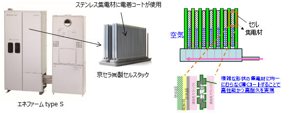 エネファームtype S向け電着コーティング技術 エネファームtype S向け電着コーティング技術
