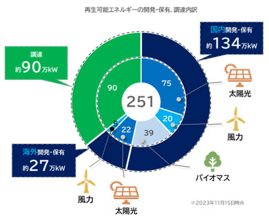 再生可能エネルギーの開発・保有・調達内訳 再生可能エネルギーの開発・保有・調達内訳