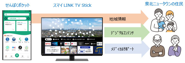 ڂ|PbgƁuX}CLINK TV Stickv̘Ag