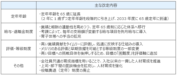 主な改定内容 主な改定内容