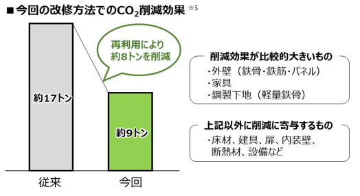 ����̉��C���@�ł�CO2�팸����