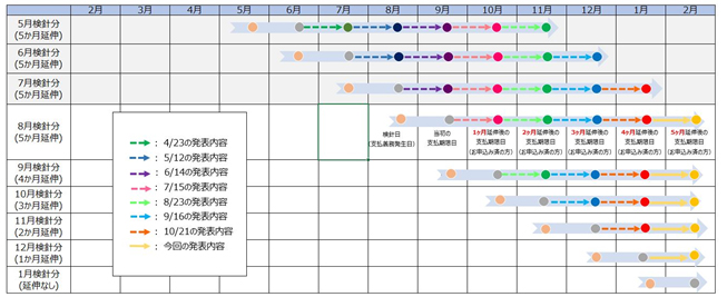 (参考:今回の措置による支払期限日の変更) (参考:今回の措置による支払期限日の変更)