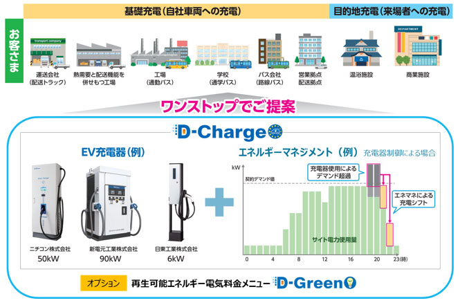 「D-Charge」サービス概要イメージ 「D-Charge」サービス概要イメージ