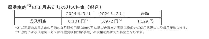 標準家庭(*2)の1月あたりのガス料金(税込) 標準家庭(*2)の1月あたりのガス料金(税込)