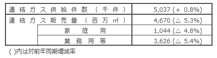 国内ガス販売実績 国内ガス販売実績