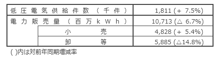 国内電力販売実績 国内電力販売実績