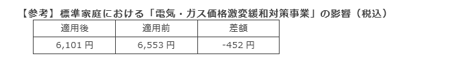 【参考】標準家庭における「電気・ガス価格激変緩和対策事業」の影響(税込) 【参考】標準家庭における「電気・ガス価格激変緩和対策事業」の影響(税込)
