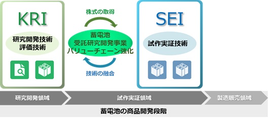 蓄電池に関する受託研究開発事業のバリューチェーン強化のイメージ 蓄電池に関する受託研究開発事業のバリューチェーン強化のイメージ