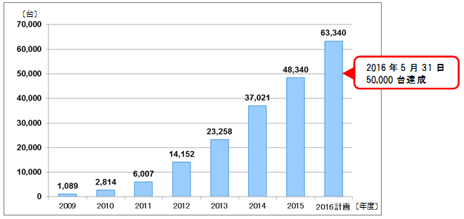 「エネファーム」累計販売台数の推移 「エネファーム」累計販売台数の推移
