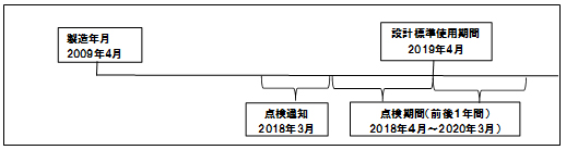 (例)2009年4月製造品の場合 点検期間:2018年4月~2020年3月 (例)2009年4月製造品の場合 点検期間:2018年4月~2020年3月