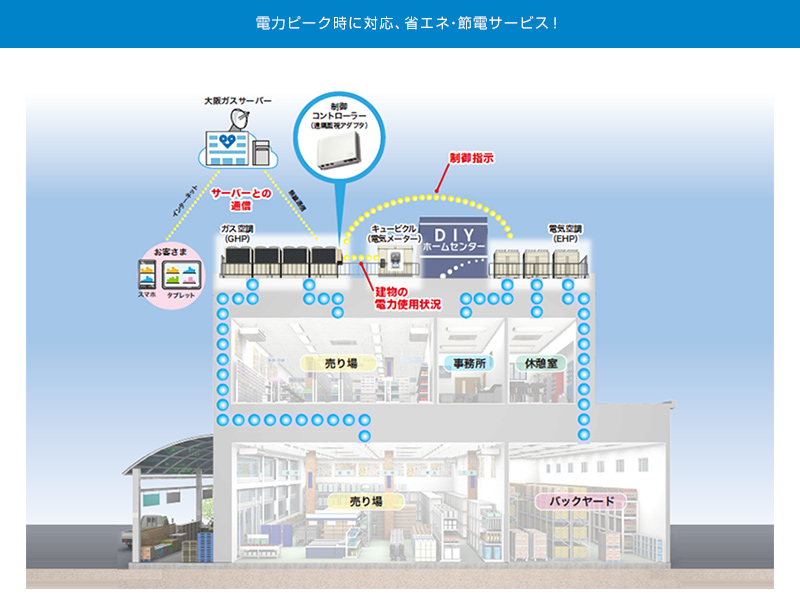 電力ピーク時にも対応☆ 省エネ・節電サービス!