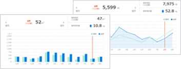 過去の料金・使用量をグラフで比較できる