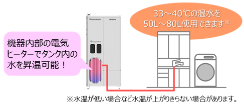 【ガス供給停止時ヒーター給湯機能の概要】 【ガス供給停止時ヒーター給湯機能の概要】