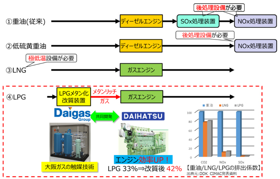 LPGメタン化改質装置 LPGメタン化改質装置