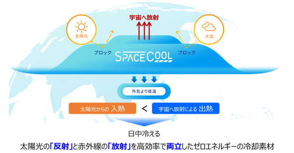図1:本素材の原理 図1:本素材の原理