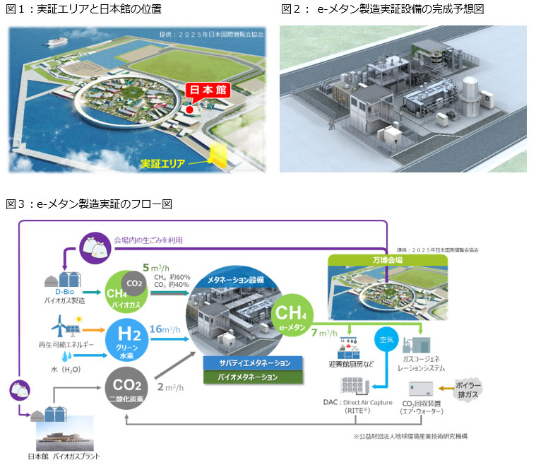大阪・関西万博におけるe-メタン製造(メタネーション)実証の概要 大阪・関西万博におけるe-メタン製造(メタネーション)実証の概要